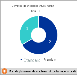 Comptes de stockage requis dans Deployment planner