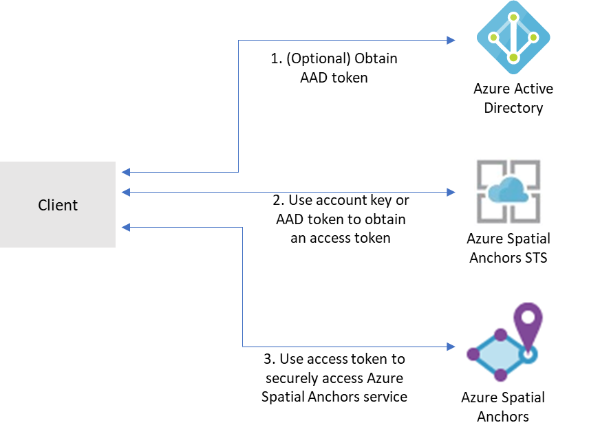 diagramme d’authentification du service Mixed Reality