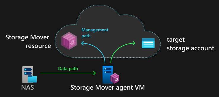 A diagram illustrating a migration's path by showing two arrows. The first arrow represents data traveling to a storage account from the source or agent and a second arrow represents only the management or control info to the storage mover resource or service.