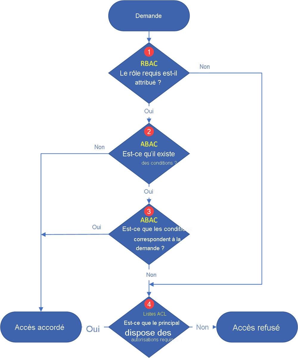 flux d’autorisation Data Lake Storage