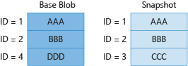 Diagramme 3 montrant la facturation des blocs uniques dans l’objet blob de base et la capture instantanée.