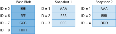 Diagramme 4 montrant la facturation des blocs uniques dans l’objet blob de base et la capture instantanée.