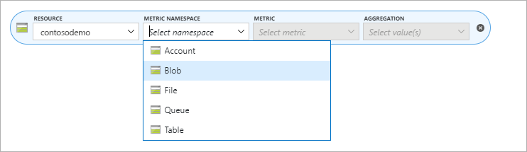 Espace de noms des métriques de sites web statiques dans Stockage Azure