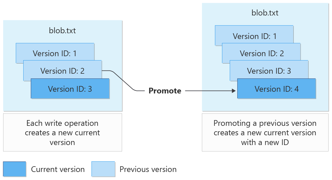 Diagramme montrant le fonctionnement du contrôle de version des objets blob