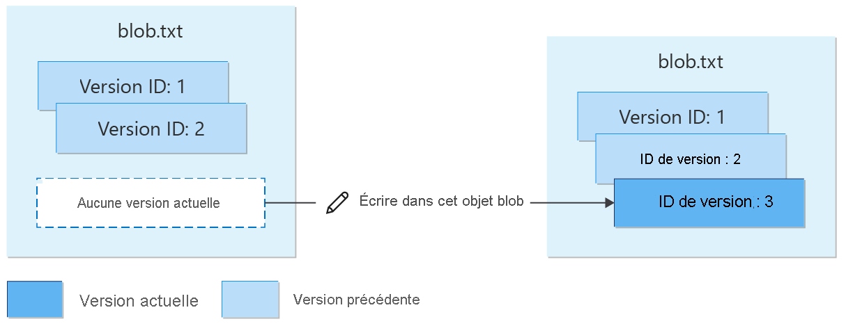 Diagramme montrant la recréation d’un objet blob avec contrôle de version après suppression.