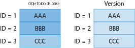 Diagramme 2 montrant la facturation des blocs uniques dans l’objet blob de base et la version précédente.