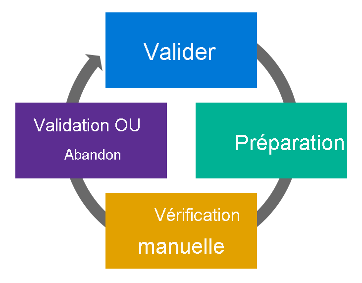 Capture d’écran montrant le workflow de migration de compte.