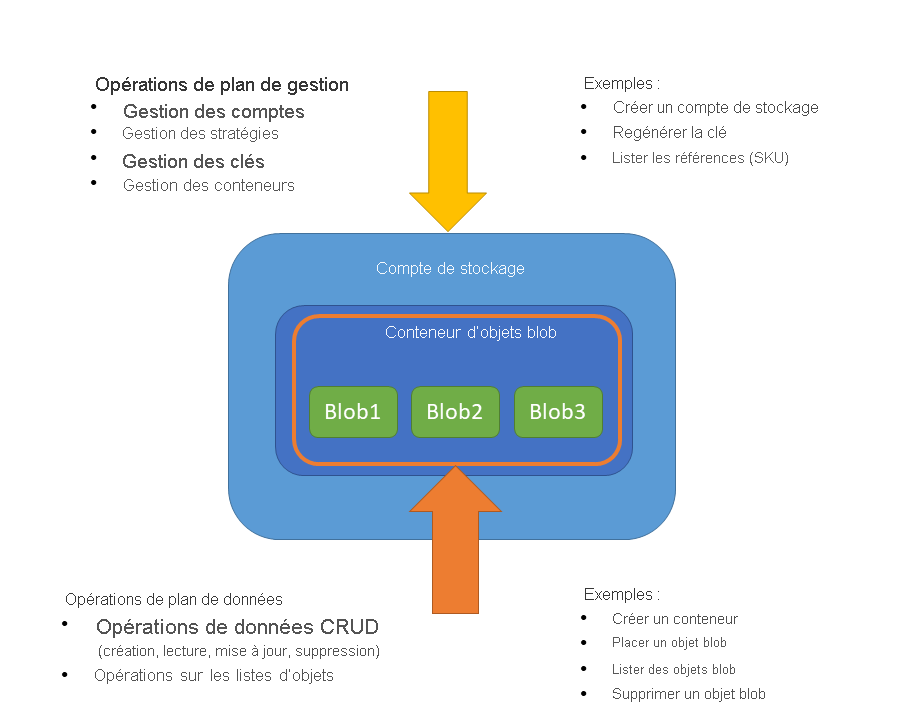 Diagramme montrant l’architecture du plan de gestion et des données stockage Azure.