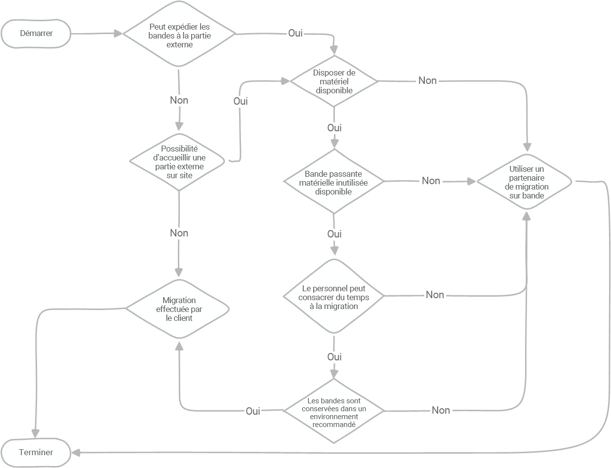 Graphique montrant le processus de sélection de la migration de bandes.