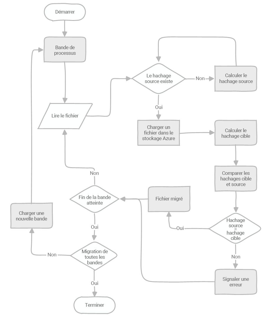 Organigramme montrant les détails d’une phase de migration.