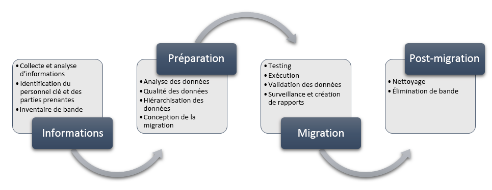 Diagramme montrant les phases de migration de bande.