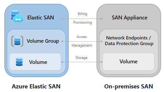 L’Elastic SAN est comme une appliance SAN locale et constitue l’endroit où la facturation et l’approvisionnement sont gérés. Les groupes de volumes sont comme des points de terminaison réseau assurant l’accès et la gestion. Les volumes sont le stockage, à l’instar des volumes dans un SAN local.