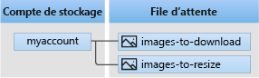 Diagram showing the relationship between a storage account, queues, and messages.