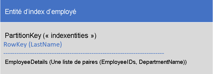 Screenshot that shows the Employee index entity that contains a list of employee IDs for employees with the last name stored in the RowKey and PartitionKey.