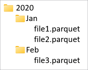 Capture d’écran montrant la hiérarchie des dossiers résultant du partitionnement : 2020 -> Jan, Fév -> fichiers