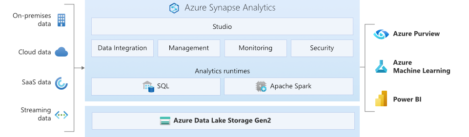 Image montrant l’Azure Synapse Analytics en termes de lac de données, de runtimes d’analytique et de Synapse Studio.