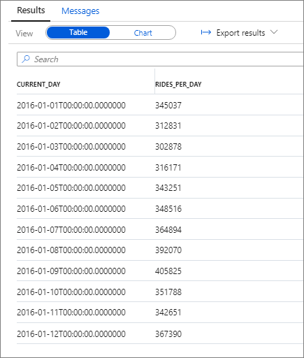 Capture d’écran montrant un tableau du nombre quotidien de courses pour le résultat 2016.