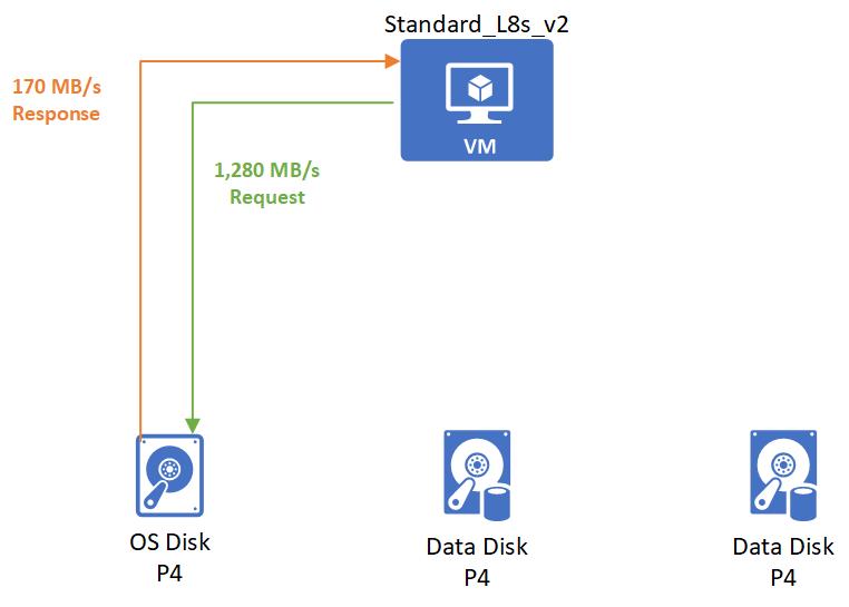 Au démarrage, la machine virtuelle pousse ses capacités au maximum pour envoyer une requête au disque du système d’exploitation demandant un débit de 1 280 Mo/s, et le disque du système d’exploitation pousse ses capacités au maximum pour renvoyer 1 280 Mo/s.