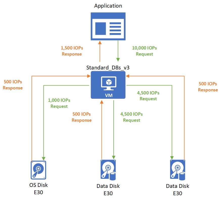 Diagramme montrant l’encapsulation au niveau du disque.