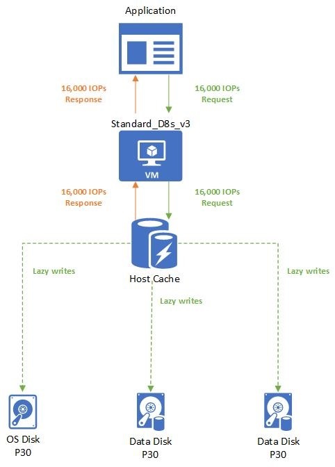 Diagramme montrant un exemple de mise en cache de l’hôte.