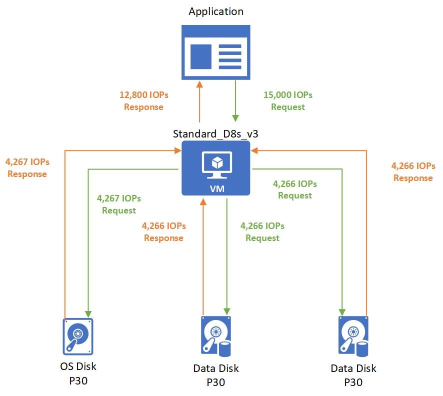 Diagramme montrant l’encapsulation au niveau de la machine virtuelle.