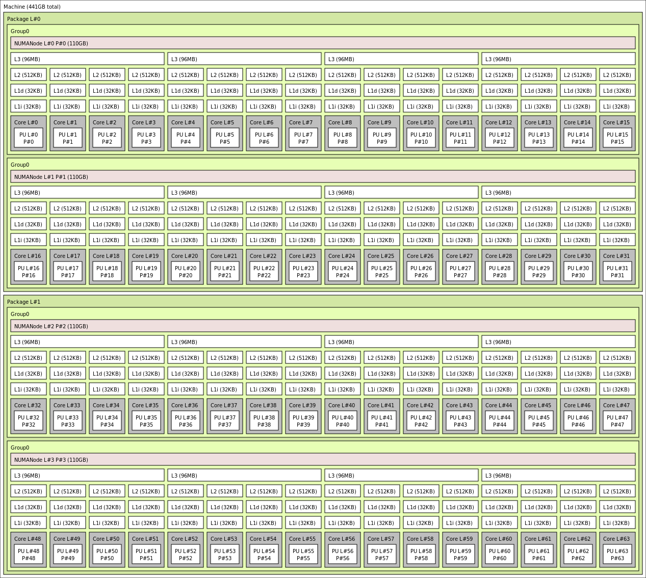 Sortie de lstopo pour la machine virtuelle HBv3-64