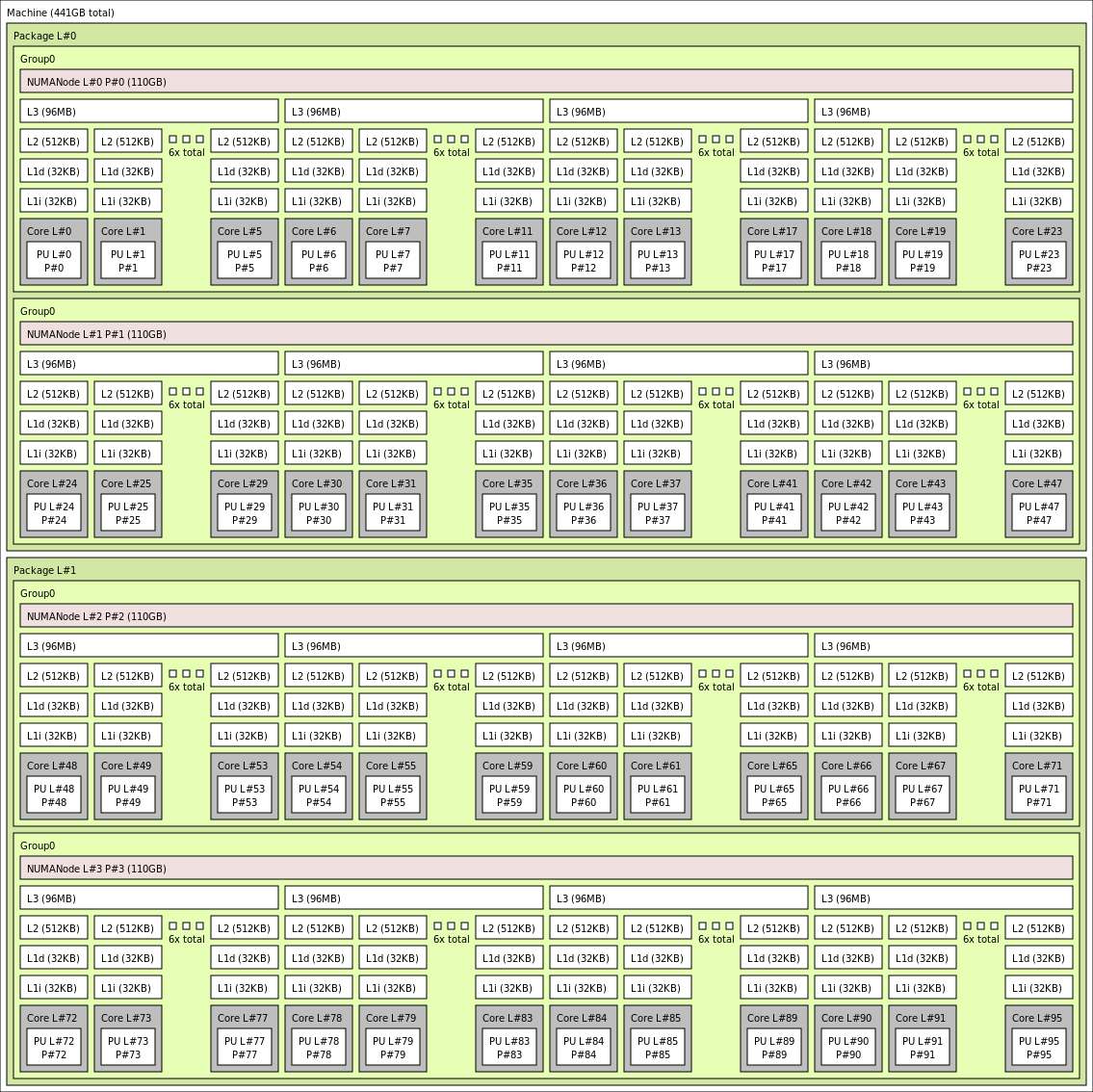 Sortie de lstopo pour la machine virtuelle HBv3-96