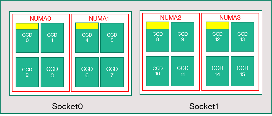 Topologie du serveur de série HBv3