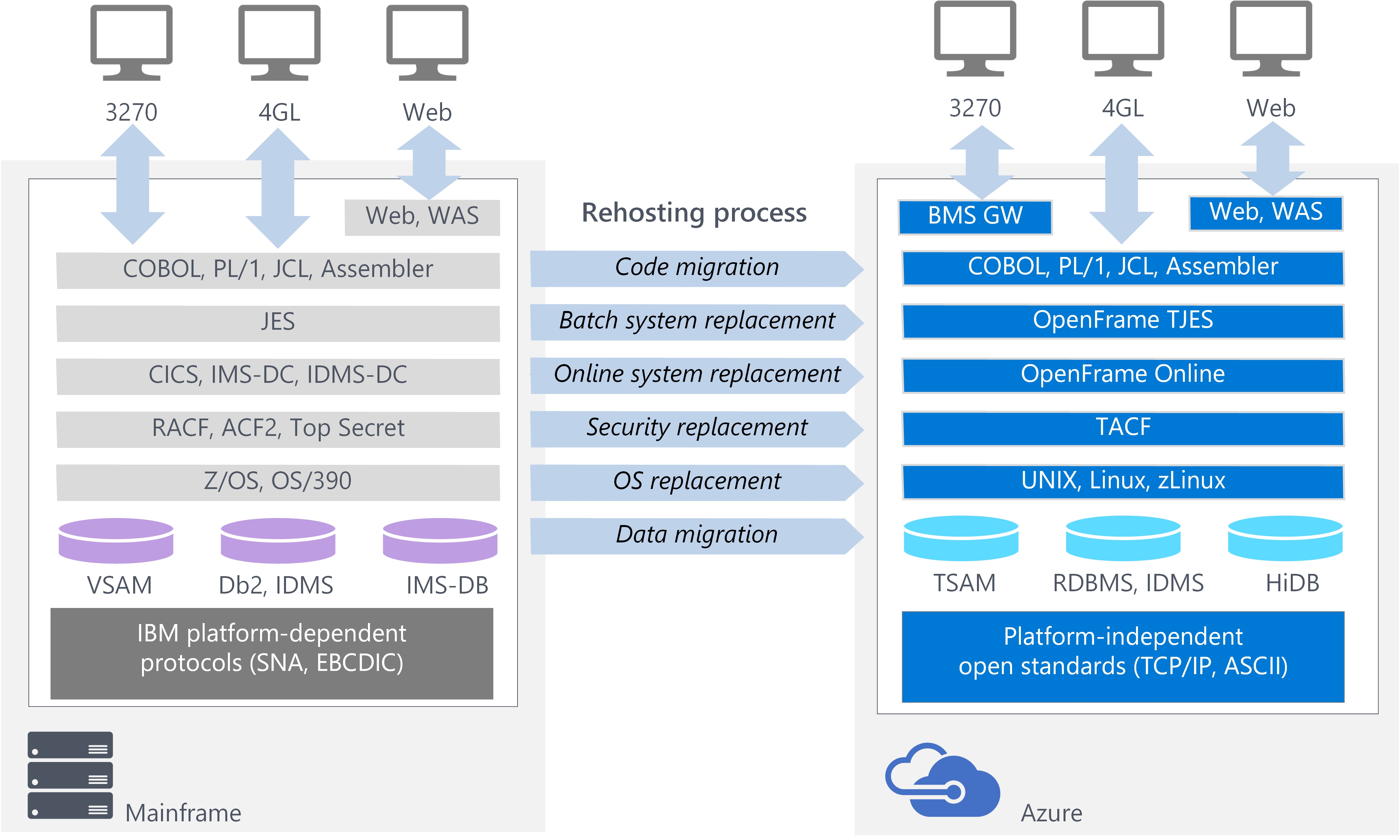 Processus de réhébergement OpenFrame