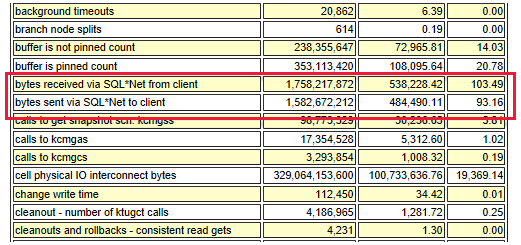 Capture d’écran du débit SQL*Net.