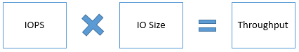 Diagramme montrant la relation entre le débit et l’IOPS, qui est IOPS multiplié par la taille de l’E/S est égal au débit.