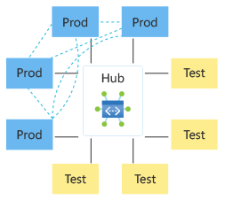 Diagramme d’une topologie hub-and-spoke avec deux groupes réseau.