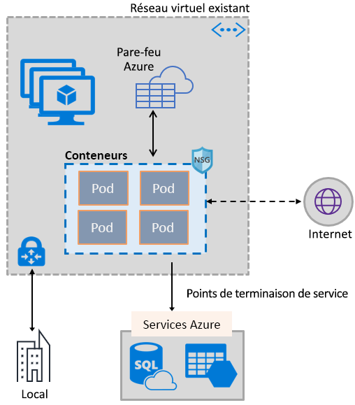 Diagramme montrant une vue d’ensemble du réseau de conteneurs.