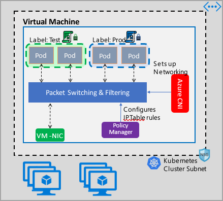 Diagramme de vue d’ensemble des stratégies réseau Kubernetes.