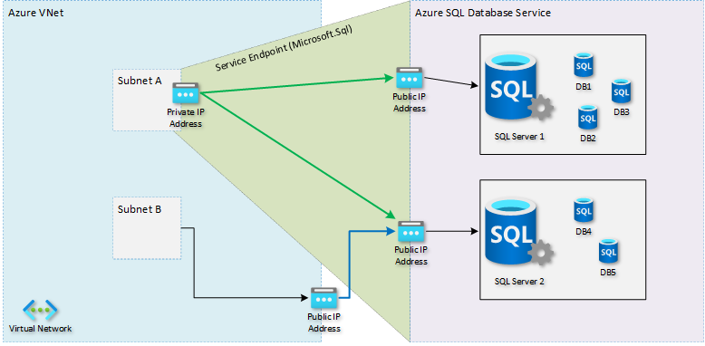 Diagramme des points de terminaison de service.