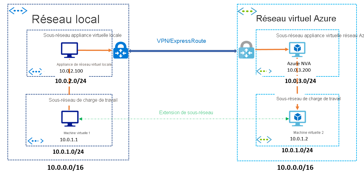 Diagram of Subnet Extension example.