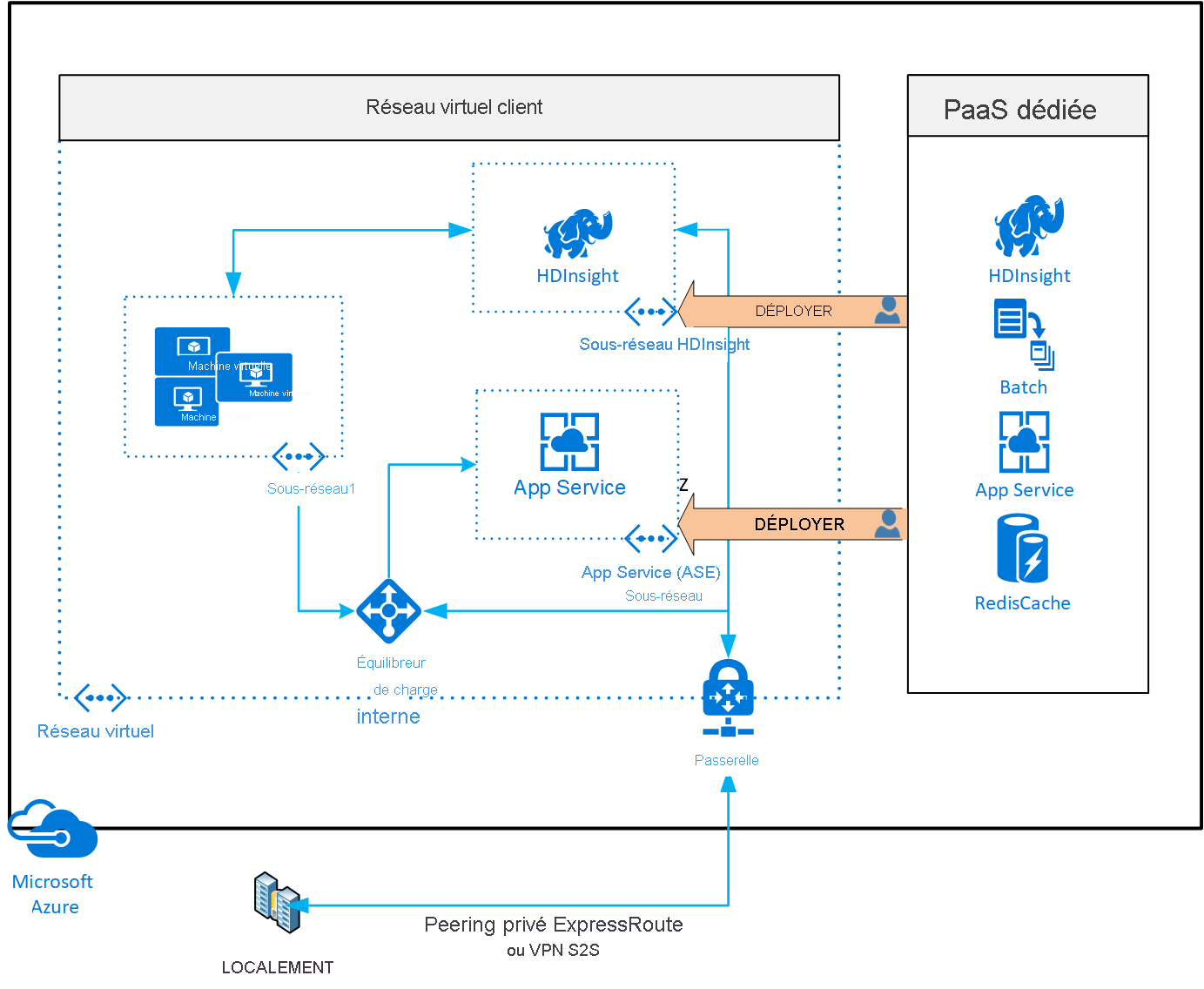 Déploiement de services Azure dédiés dans des réseaux virtuels.