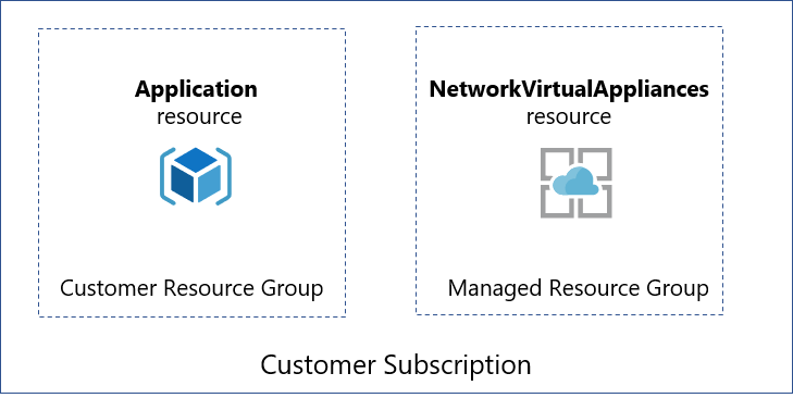 Groupes de ressources Applications managées