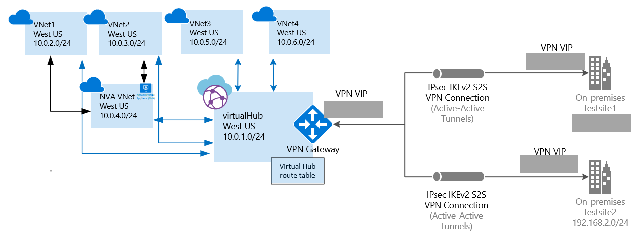 Diagramme WAN virtuel