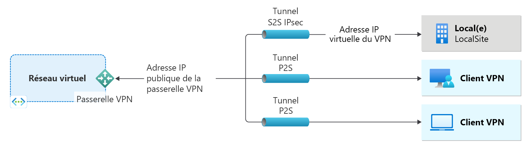 Diagramme illustrant un réseau virtuel et une passerelle VPN.