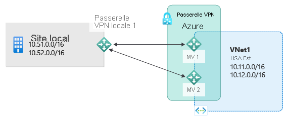 Le schéma illustre un site local avec des sous-réseaux IP privés et une passerelle locale connectée à deux instances de passerelle VPN.