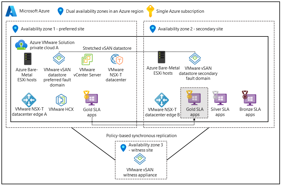 Diagramme d’architecture montrant un cluster étendu vSAN sur deux zones de disponibilité. Une troisième zone contient un témoin vSAN.