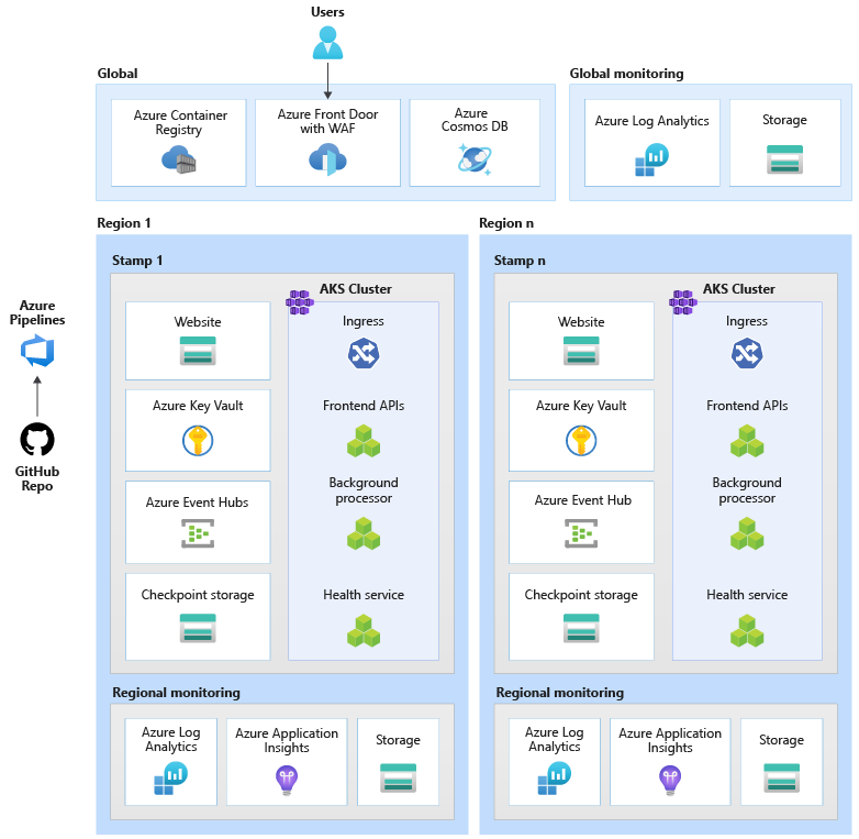 Diagramme montrant une application stratégique de base.