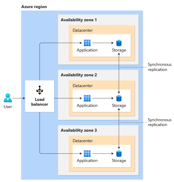 Diagramme montrant la solution déployée dans plusieurs zones de disponibilité. Une approche de routage du trafic actif-passif est utilisée.