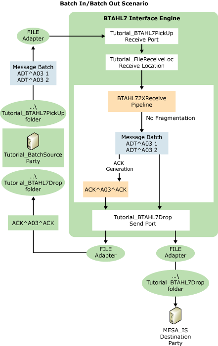 Image montrant le flux du scénario Batch Out/Batch In.