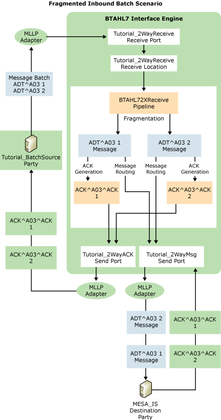 Image montrant le flux du scénario batch entrant fragmenté.