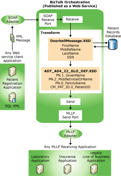 Figure montrant le flux de processus de l’orchestration BizTalk.