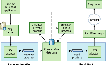 Image montrant le flux de message d’un message initié via l’initiateur.