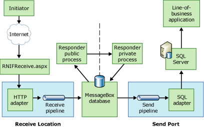 Image montrant le flux de messages d’un message reçu via le répondeur.