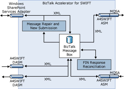 Image montrant les composants A4SWIFT que vous allez configurer.